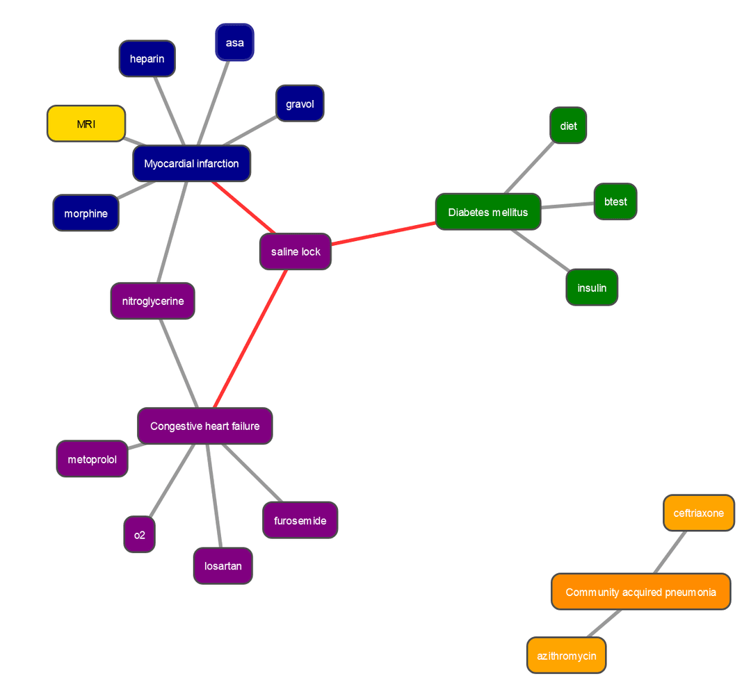 patient graph